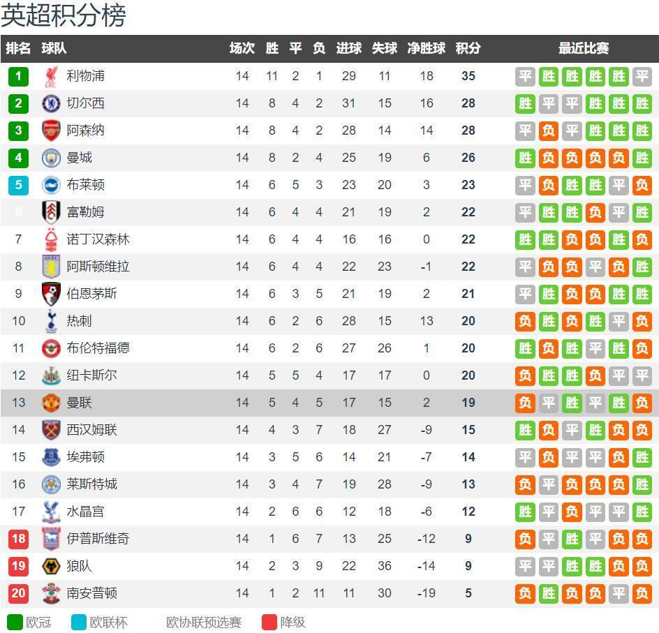 小雷：如果索尔斯克亚真那么厉害，为何离开曼联找不到工作？